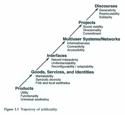 Figure 1.1 Trajectory of artificiality: Products (Utility, Functionality, Universal aesthetics); Goods, Services, and Identities (Marketability, Symbolic diversity, Folk and local aesthetics); Interfaces (Natural interactivity, Understandability, Reconfigurability / adaptability); Multiuser Systems/Networks (Informativeness, Connectivity, Accessibility); Projects (Social viability, Directionality, Commitment); Discourses (Generativity, Rearticulability, Solidarity)