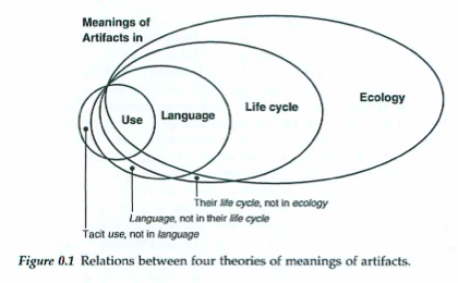 Figure 0.1 Relations between four theories of meanings of artifacts: Meanings of Artifacts in Use (Tacit use, not in *language*), Language (*Language*, not in their *life cycle*), Life cycle (their *life cycle*, not in *ecology*), Ecology. 