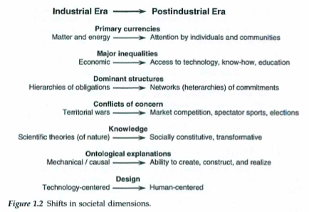 Figure 1.2 Shifts in societal dimentions: From Industrial Era to Postindustrial Era; Primary currencies (from Matter and energy to Attention by individuals and communities); Major inequalities (from Economic to Access to technology, know-how, education); Dominant structures (from Hierachies of obligations to Networks (heterachies) of commitments); Conflicts of concern (from Territorial wars to Market competition, spectator sports, elections); Knowledge (from Scientific theories (of nature) to Socially constituitive, transformative); Ontological explanations (from Mechanical / causal to Ability to create, construct, and realize); Design (from Technology-centered to Human-centered)