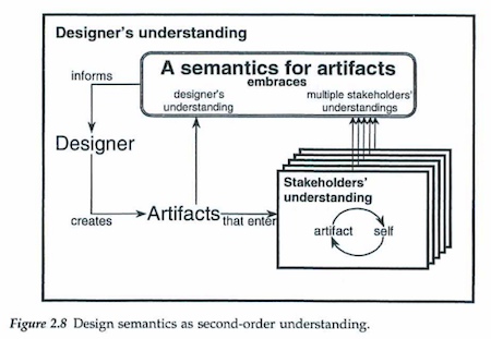 Figure 2.8: Design semantics as second-order understanding