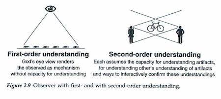 Figure 2.9 Observer with first- and with second-order understanding: First-order understanding (God's eye view renders the observed as mechanism without capacity for understanding); Second-order understanding (Each assumes the capacity for understanding artifacts, for understanding other's understanding of artifacts and ways to interactively confirm these understandings)