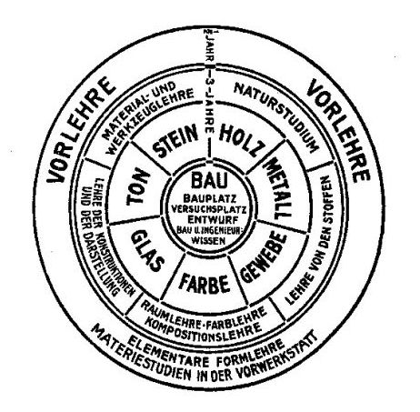 中央に BAU と書かれた同心円状の図解